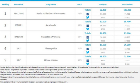 Classifica programmi tv sui social 12-18 giugno 2017: Radio Italia Live al primo posto