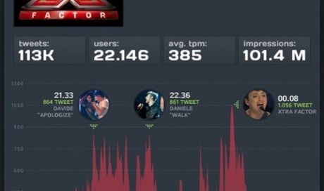 X Factor 6 e Servizio Pubblico: le puntate del 22 novembre 2012 secondo @tveetmeter (infografica)