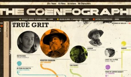 L’albero genealogico dei film dei Fratelli Coen