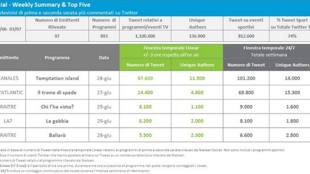 Nielsen Twitter Tv Ratings 27 giugno-3 luglio 2016: Temptation Island al primo posto