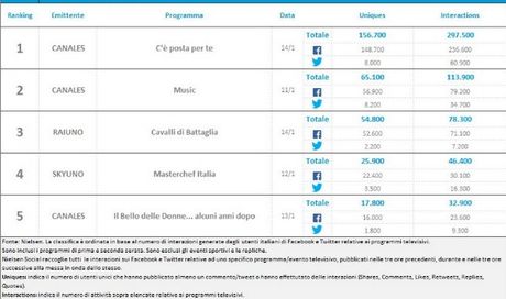 Classifica programmi tv sui social 9-15 gennaio 2017: C’è posta per te si conferma al primo posto
