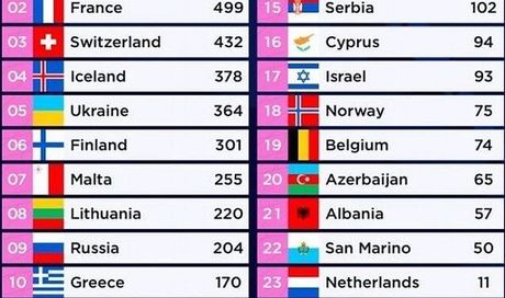 Eurovision 2021, la classifica finale: ecco le posizioni dei 26 Paesi in gara