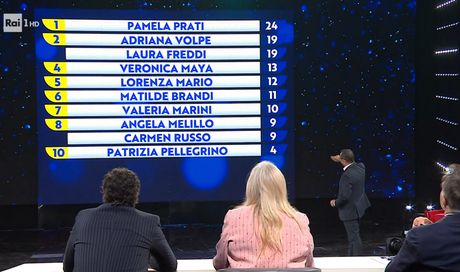Ne vedremo delle belle, prima puntata: Pamela Prati vince la puntata